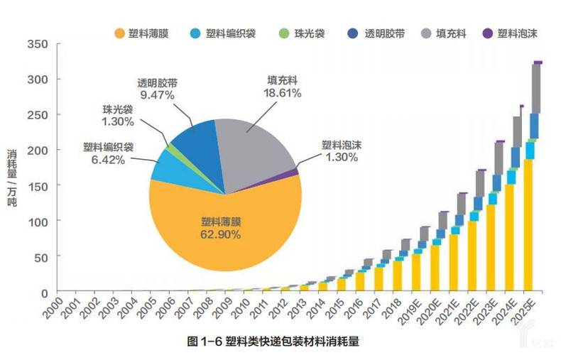 塑料类快递包装材料消耗量现状与治理路径